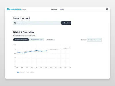 Enterprise dashboard redesign: Streamlining complex data