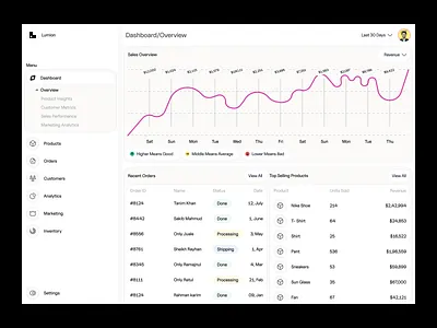 Selllytics - UI/UX for Product & Sales Overview Dashboard admin dashboard conversion dashboard customer insights dashboard design ecommerce admin panel ecommerce analytics ecommerce dashboard ecommerce ui design inventory management kpi dashboard online store dashboard order management product analytics product dashboard product design revenue tracking ui saas design sales dashboard uiux design waxyweb