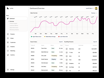 Selllytics - UI/UX for Product & Sales Overview Dashboard admin dashboard conversion dashboard customer insights dashboard design ecommerce admin panel ecommerce analytics ecommerce dashboard ecommerce ui design inventory management kpi dashboard online store dashboard order management product analytics product dashboard product design revenue tracking ui saas design sales dashboard uiux design waxyweb