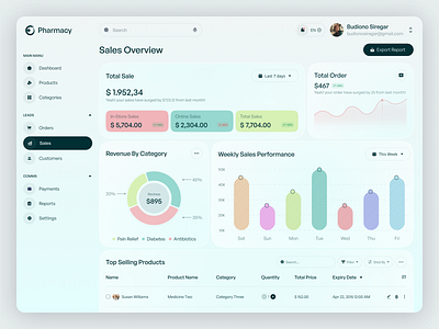 Pharmacy Dashboard – Sales Overview Page bar chart card chart clean dashboard dashboard ui dashboard user design health care dashboard medical dashboard pharmacy dashboard saas dashboard sales sales dashboard sales marketing table ui uiux ux