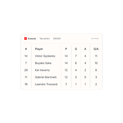 Hyper Minimalist UI Table in Figma, football club top scorers. figma framer framer designer framer developer landing page minimalism