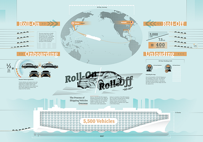 Infographics : RO-RO Shipping auto design graphic design infodesign infographics information design shipping vehicle