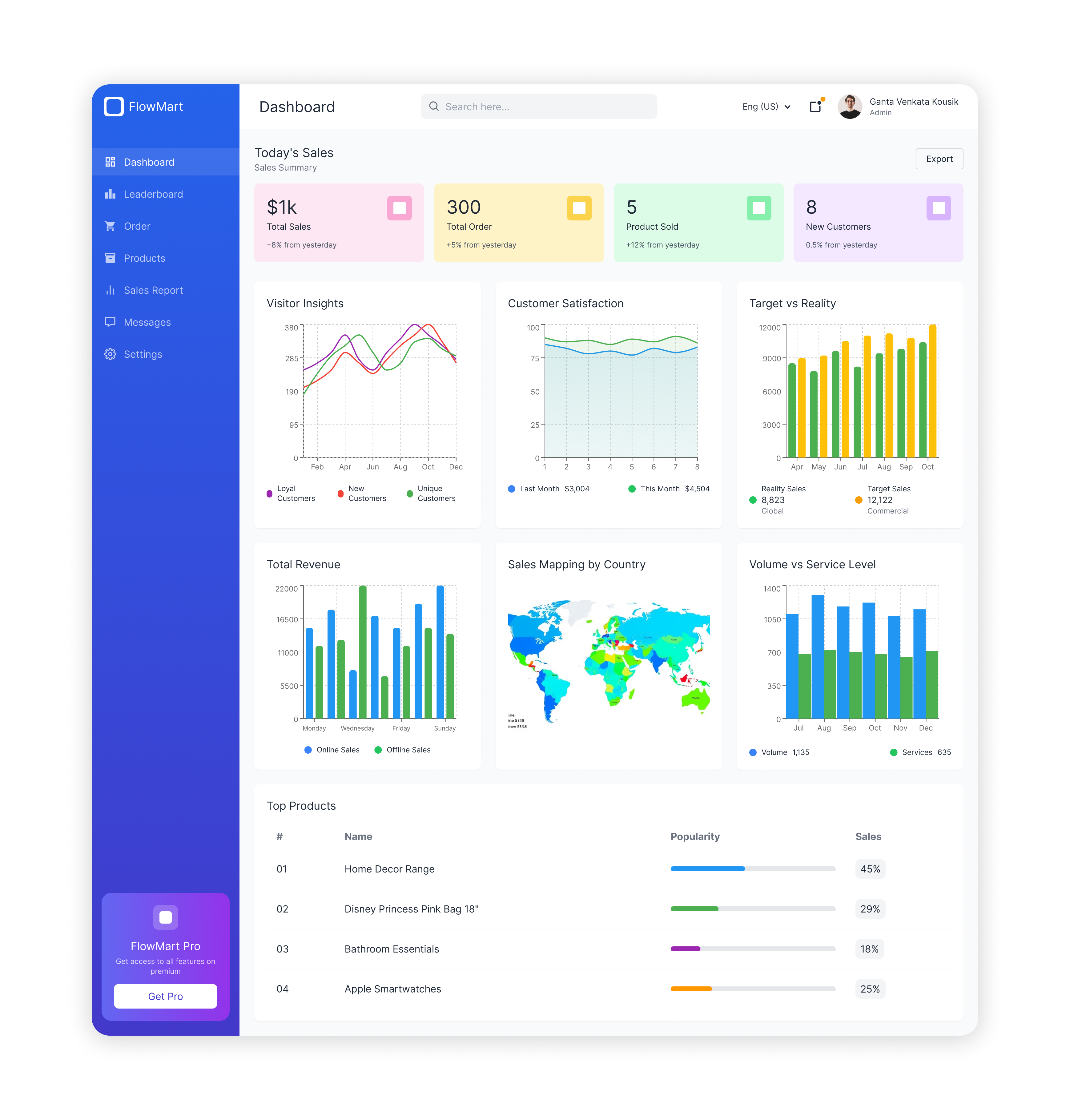 Sales CRM dashboard design revenue