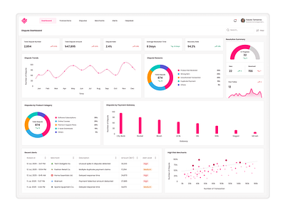 Dispute Analytics Dashboard UI - Fintech Platform admin dashboard analytic dashboard charts dahsboard dashboard ui dashboard ux data visualization figma design fintech ui design