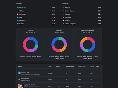 Pie Chart designed vertically analytics bar chart color pie table tables