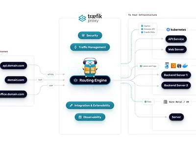 Architecture Diagram architecture data visualization diagram flow infrastructure marketing scheme ui