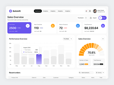 Sales Management Dashboard dashboard design design ecommerce figma template figma uiux management online sales sales dashboard sales dashboard design sales management dashboard ui web app design web design