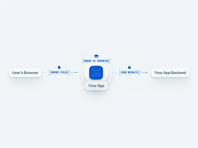 SaaS File Importer Architecture Diagram architecture design diagram importer marketing saas ui