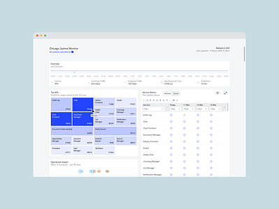 Clear API Monitoring & Usage Insights api monitoring dev ops tools monitoring tool performance graphs real time insights site reliability uptime monitoring usage analytics