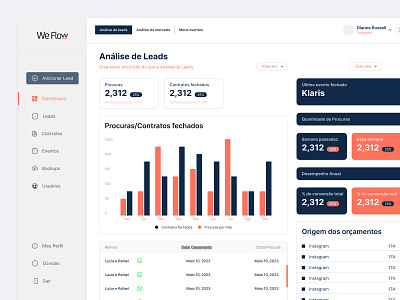 Dashboard - We Flow gráfico planner tools