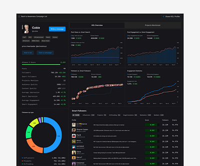 Twitter influencer analytics analytics blockchain chart crypto dashboard fintech list saas