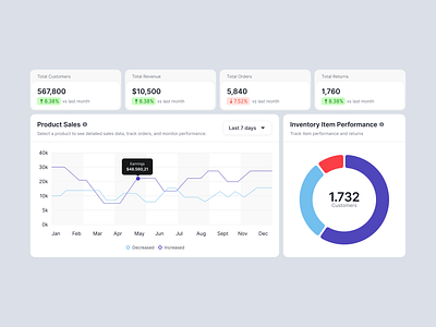 Dashboard Components components dashboard design interface product design statistics ui ui ux web app web design website designer