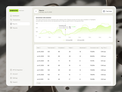 Merchant Dashboard - Statistics Report conversion rate dashboard design finance fintech graph graphs list merchant minimalist report shopify sidebar statistics stats table