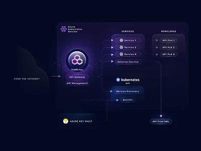 Architecture Diagram api architecture azure dark diagram gateway infrastructure kubernetes management marketing