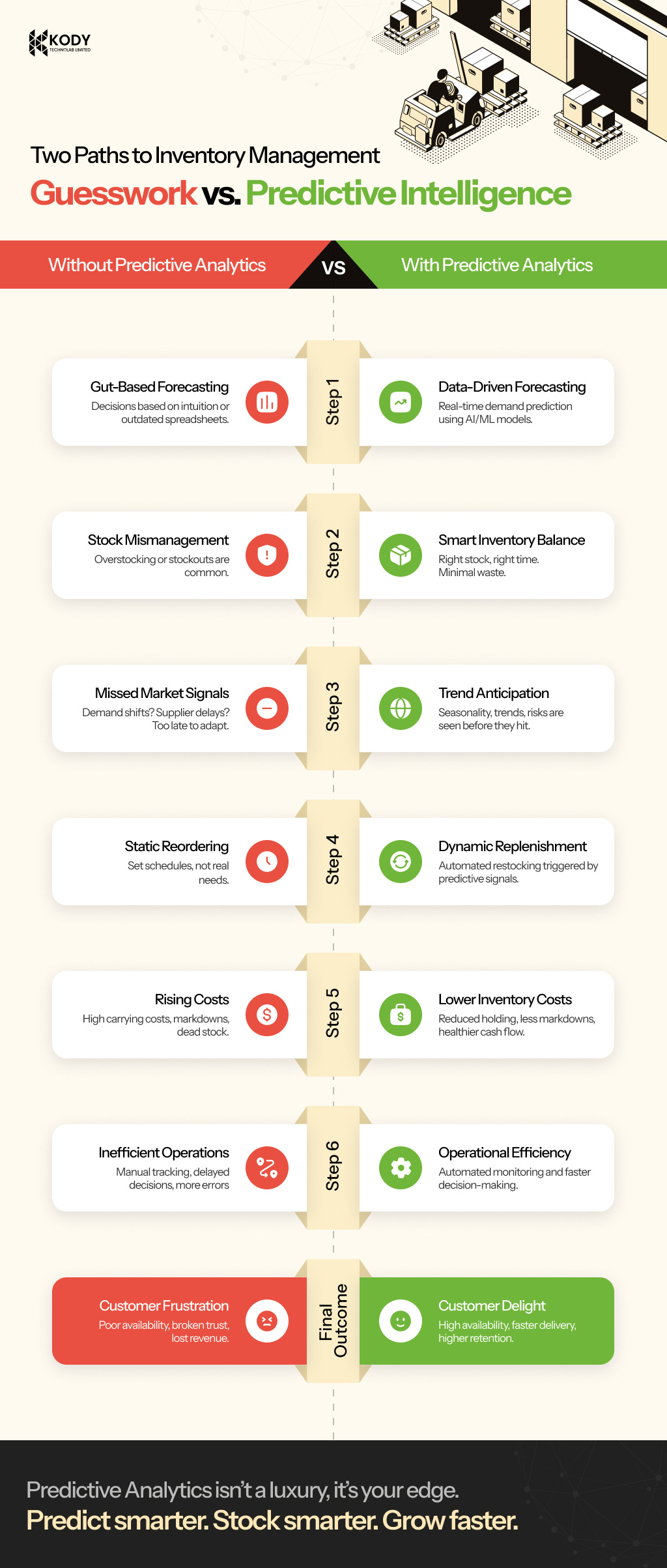Guesswork vs. Predictive Analytics in Inventory Management. app design branding design graphic design ios app mobile app design motion graphics ui