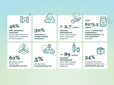 Icon Design and Animation for Zuellig Pharma animated icon illustration motion motion graphic