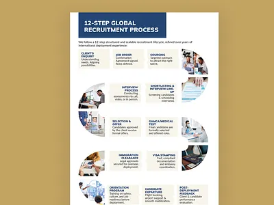 12-Step Global Recruitment Process Infographic agency presentation business infographic candidate journey carvingdezine employee onboarding global staffing graphic design hiring process hiring workflow hr process map infographic process flow professional services recruitment recruitment process recruitment strategy staffing agency visual process workforce management
