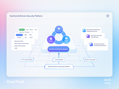 GeeTest AI-Driven Security Platform architecture diagram vector graphics web