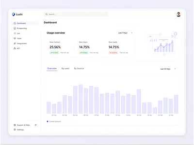 SaaS CRM Sales Usage Dashboard UI/UX Design alesanalytic b2b dashboard usage crm dashboard design figma illustration saas saas design ui design user centric user experience uxui