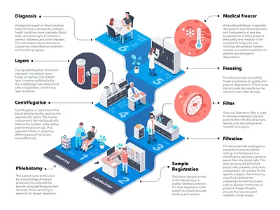 Medical laboratory workflow. Vector isometric infographic. analysis app blood test data visualization diagnostic process illustration infographic infographics information design isometric lab laboratory medical medicine process stairs steps vector web workflow