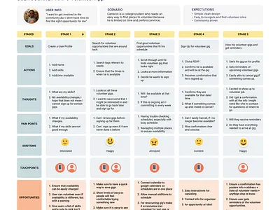 USER Journey Map ✨🧑🏻 customer journey map customer service experience design experience mapping interaction design journey mapping persona mapping service design ui user flow user journey ux case study ux design ux diagram ux mapping ux planning ux process ux research ux strategy
