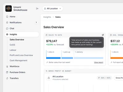 Restaurant Business Analytic clean ui dashboard saas saas design ui uidesign uiux uxdesign web apps