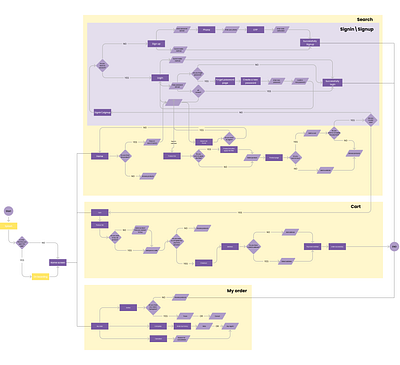 Site Map & User Flow for E-commerce App clean interface creative portfolio design ui uiux