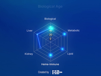 Turning Biological Data into Motion Clarity after effects animated dashboard animated data animation biological data data visualization dataviz graphic design health tech information design interface animation medical interface motion clarity motion graphics motiondesign radar chart ui ui design ux design