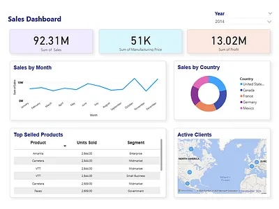 Sales Dashboard Design dashboard dashboard design dashboard ui design powerbi sales salesdashboard templates ui