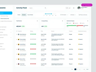 Restaurant Automation Dashboard - Customer Sentiment Analysis activity admin panel analysis dashboard automation conversation customer management dashboard dashboard data visualization erp management management software marketing product design restaurant management sales analytics sentiment sentiment analysis social media user interface design web app