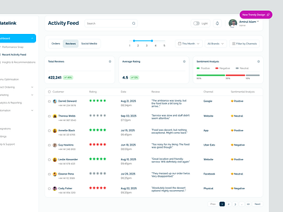 Restaurant Automation Dashboard - Customer Sentiment Analysis activity admin panel analysis dashboard automation conversation customer management dashboard dashboard data visualization erp management management software marketing product design restaurant management sales analytics sentiment sentiment analysis social media user interface design web app