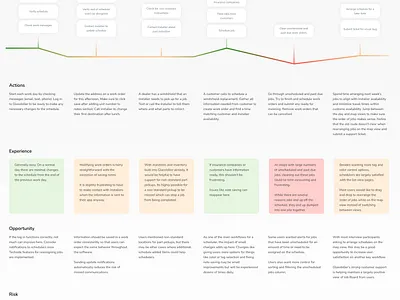 User Journey Map user journey ux