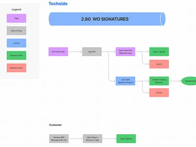 User Flow Diagrams design user flow ux