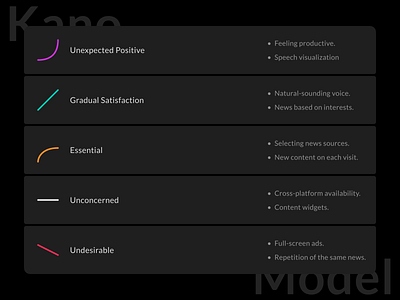 Utilizing the Kano Model for UX Research for an iOS App ai design b2c behavior change design behavior change theories design thinking interaction design ios ios design kano model product design qualitative research ui design user interviews user research ux design ux prioritization ux research