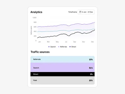 enterprise analytics charts - design system component analytics block chart clean component dashboard data design design system enterprise google analytics minimal product product design sales sales analytics software ui ux web app