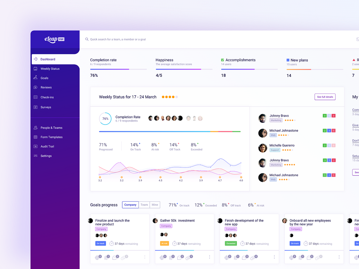 Performance Management Dashboard by Antonia Ciocodeica on Dribbble