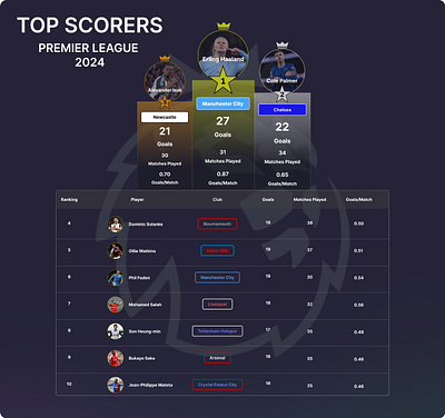 Leaderboard of Premier League '24 dailychallenge design graphic design ui ux