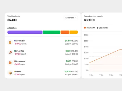 Finance Web App: Budget Allocation & Monthly Spending Cards allocation budget chart dashboard data data visualization ecommerce finance financial fintech graph ldfkdfv line chart money spending tracker transaction ui component web app web app design