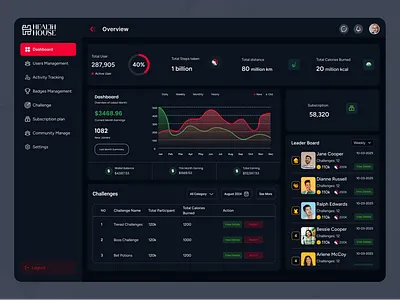 Fitness & Wellness Dashboard – Modern UI Design dashboarddesign datavisualization fitnessapp fitnessdashboard healthapp leader board dashboard mobileui sass ui uidesign uxdesign wellness workouttracker zym dashboard