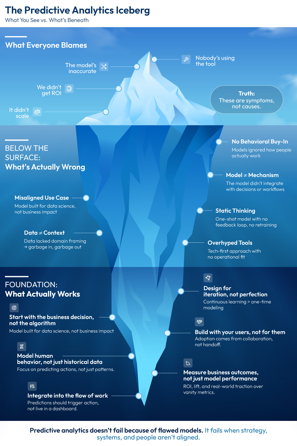 Predictive Analytics Challenges and Solutions app design branding design graphic design ios app mobile app design ui