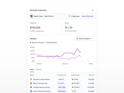 Forecast overview [Deals] chart clean crm data deals filters forecast forecast overview line chart opportunity overview saas sales sales forecast sidebar stats table tabs ui ux