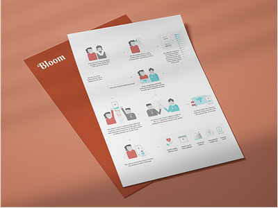 Infographic Design: Bloom App Workflow infographic