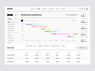 Chartmogul CRM platform redesign analytics animation before and after best dashboard design chart crm dashboard dashboard design dashboard ui design data visualization figma design saas top dashboard design ui user interface ux ux design web website design