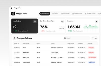 Freight Flow: Tracking Deliveries & Performance Metrics clean dashboard dashboard design dashboard managerment freight flow logistic minimal modern order management ui design uiux ux design web design