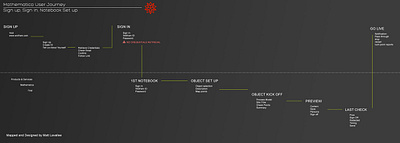 User Journey clean journey ui ux