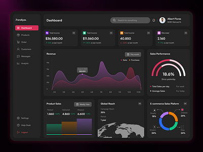 Sale Analytics Dashboard analytics creative dashboard graphic design sale ui uiux website