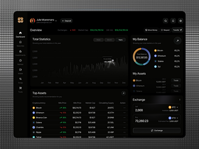 Crypto Dashboard SaaS crypto dashboard finance fintech investment saas ui uiux