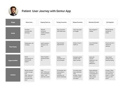 User Journey - Mental Health Platform branding logo product design ui user journey user map user persona user research ux uxui design