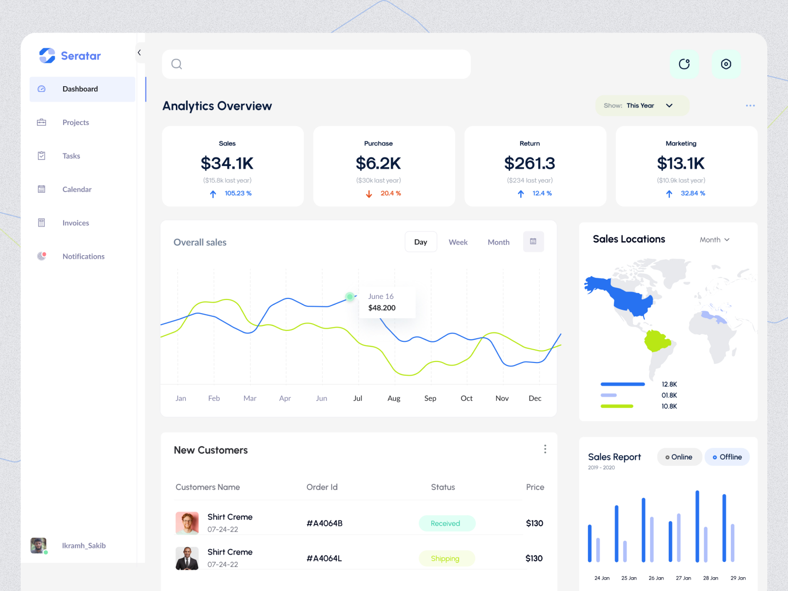 Sales Dashboard by Ikram on Dribbble