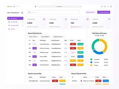 Maille - Mail Management System dashboard graphic design mail management ui uiux ux web website